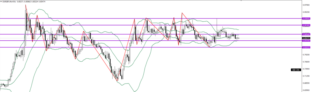 EURGBP　月足
